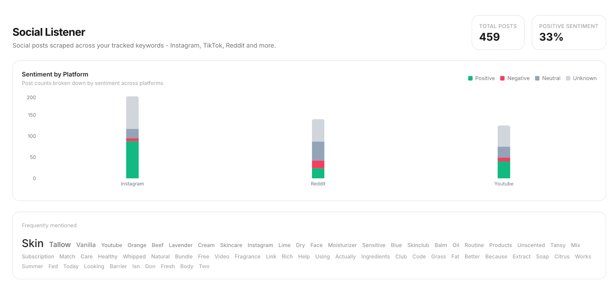 See exactly what competitors are promoting and discounting every week